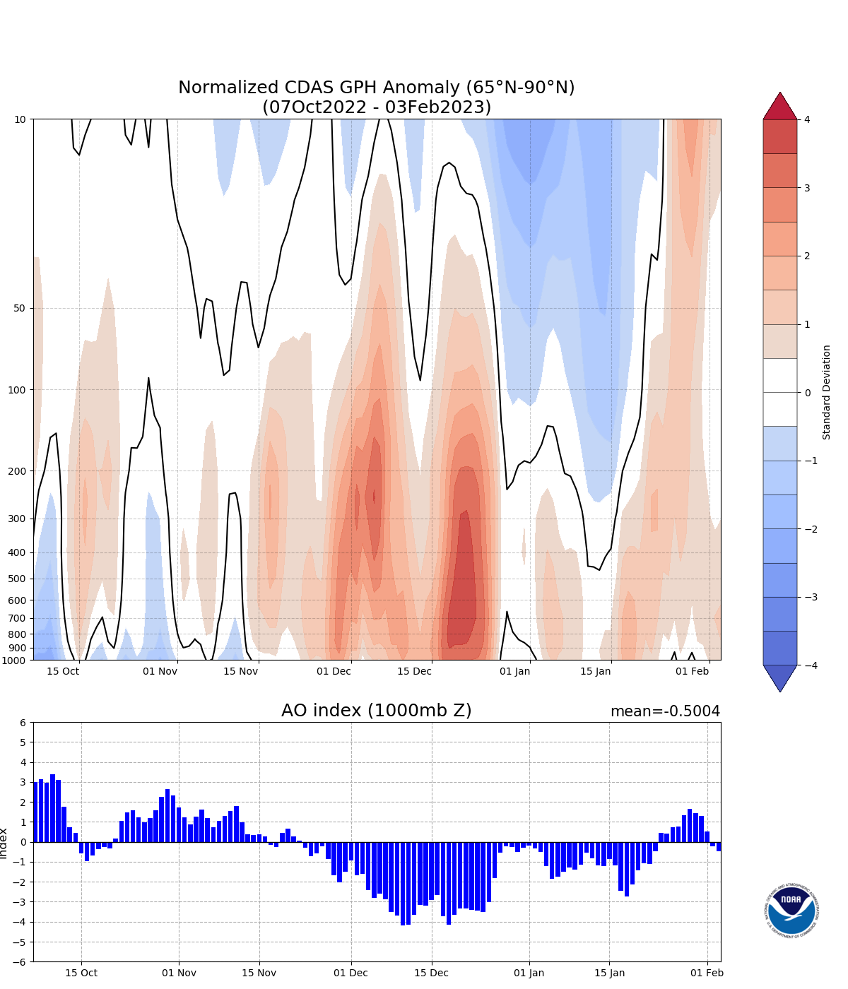 기후예측정보 북극진동(AO) 자료 - 2023년 02월 03일