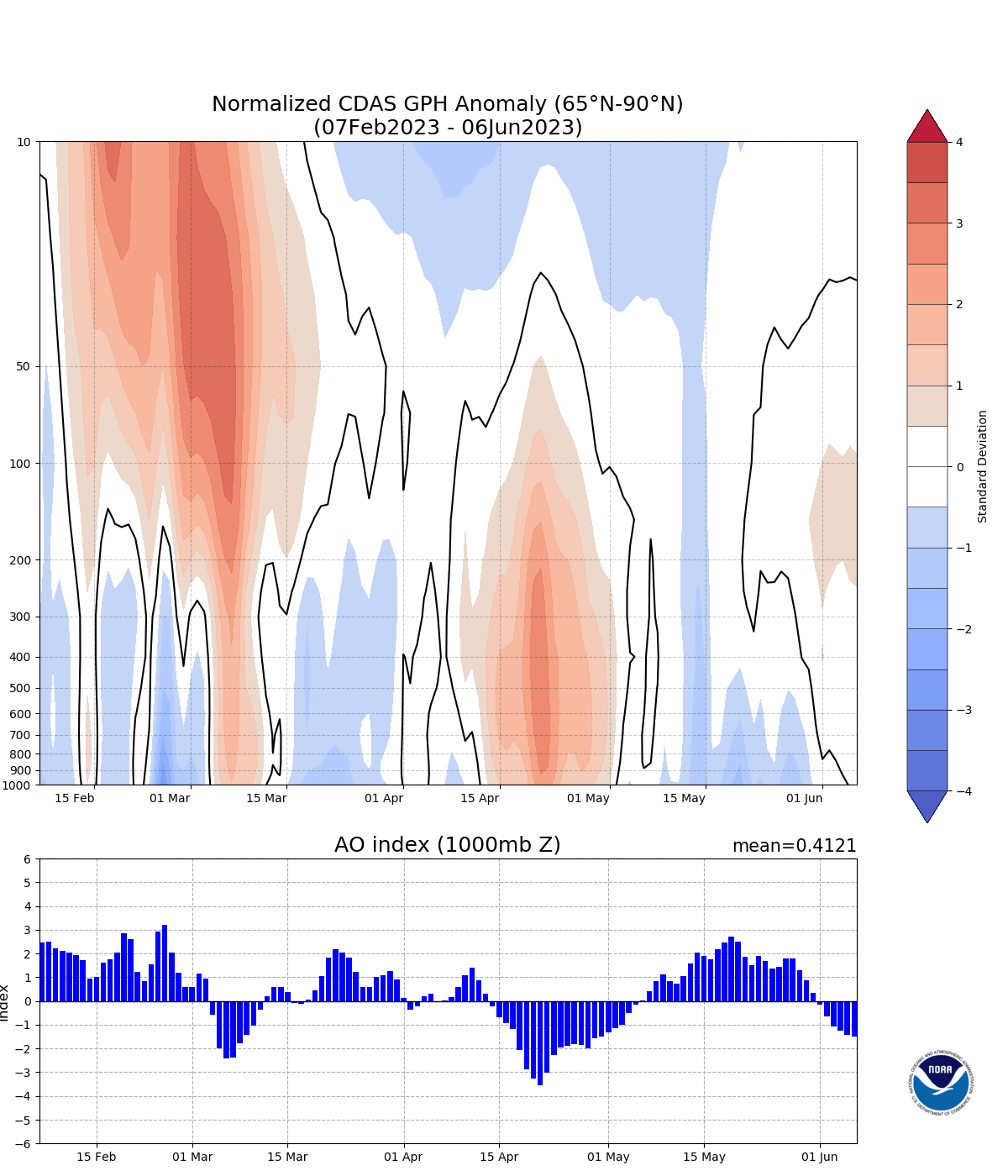 기후예측정보 북극진동(AO) 자료 - 2023년 06월 06일