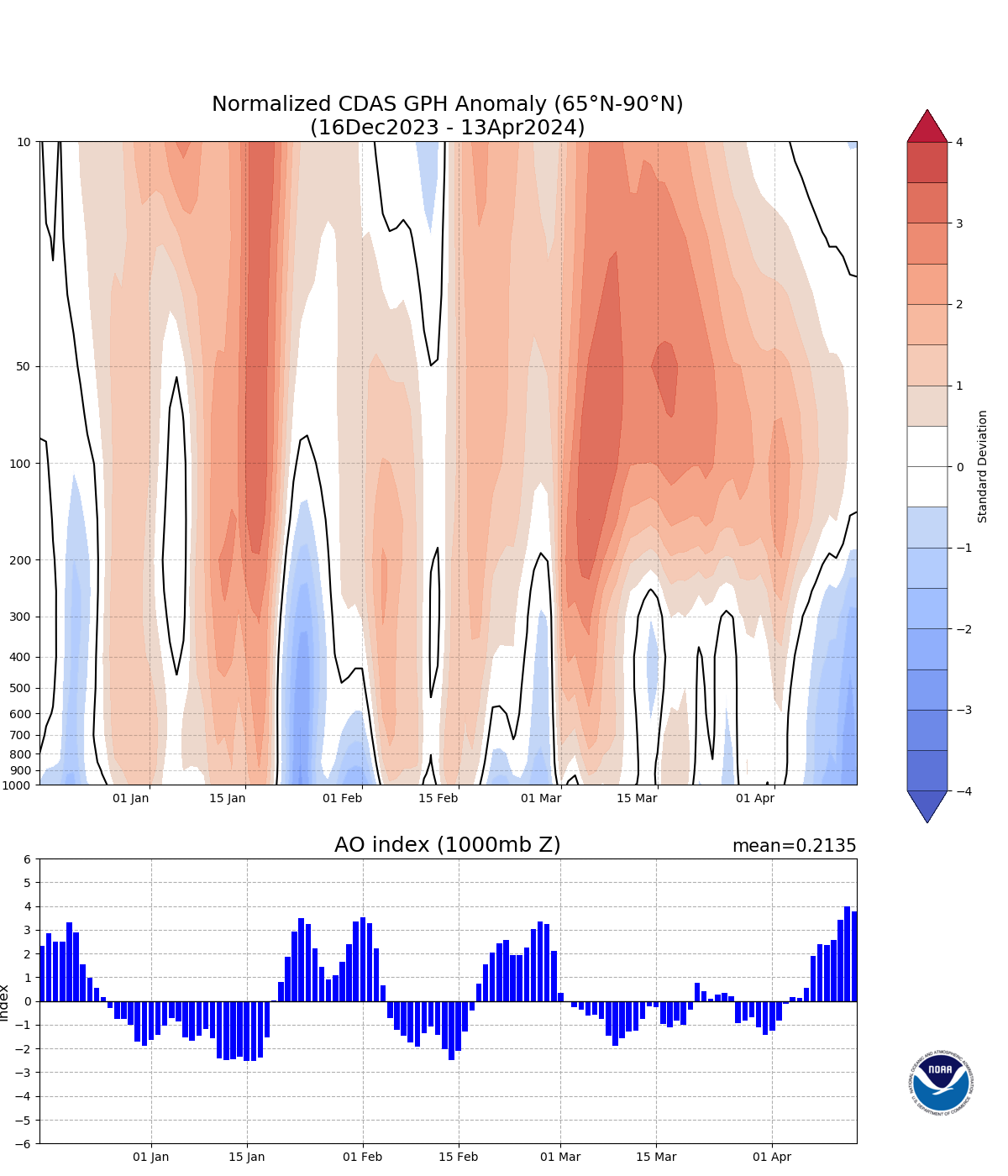 기후예측정보 북극진동(AO) 자료 - 2024년 04월 24일