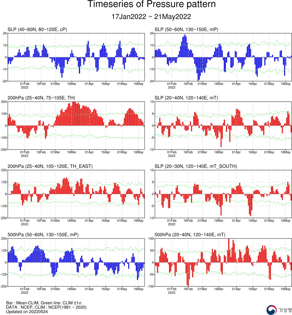 기후예측정보 기압계동향 자료 - 2022년 05월 24일