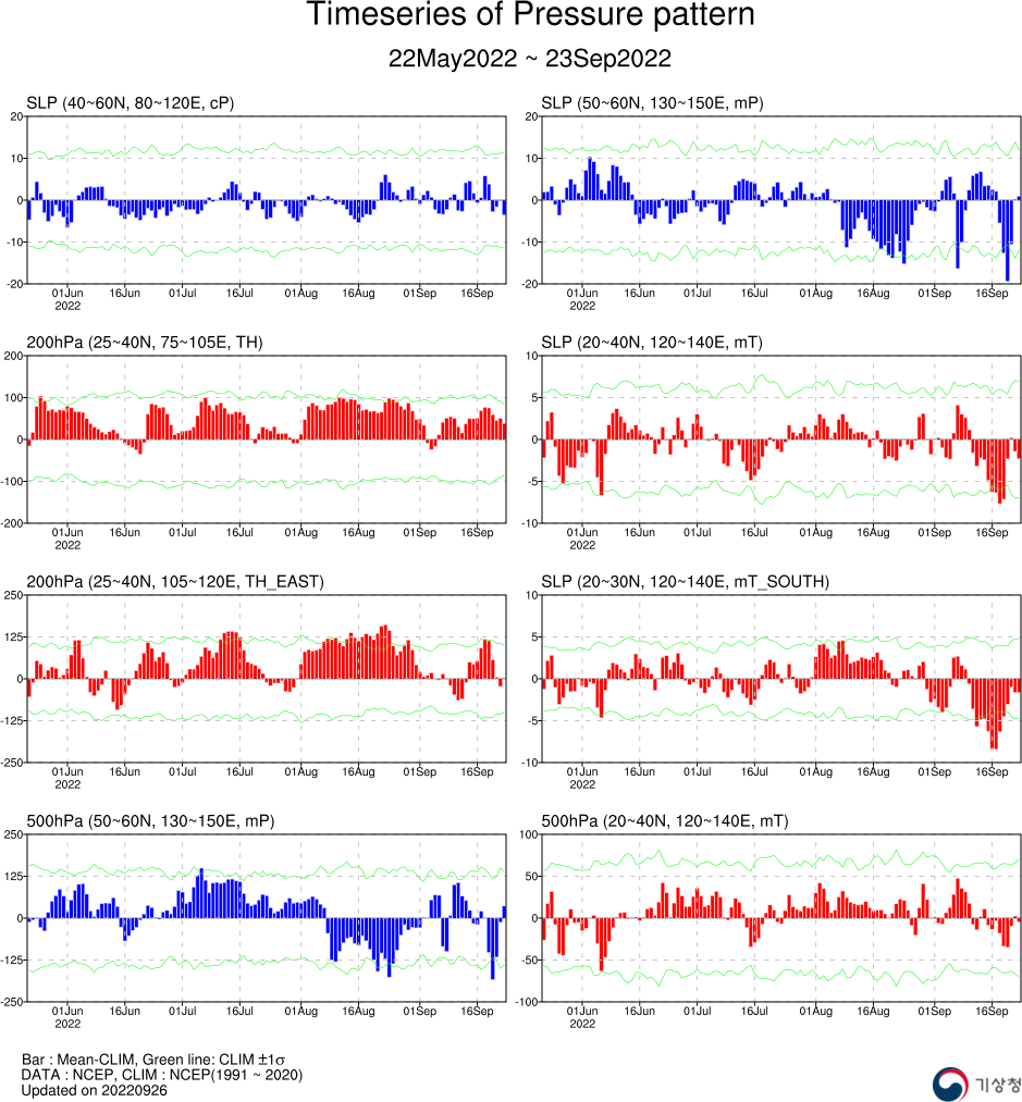 기후예측정보 기압계동향 자료 - 2022년 09월 23일