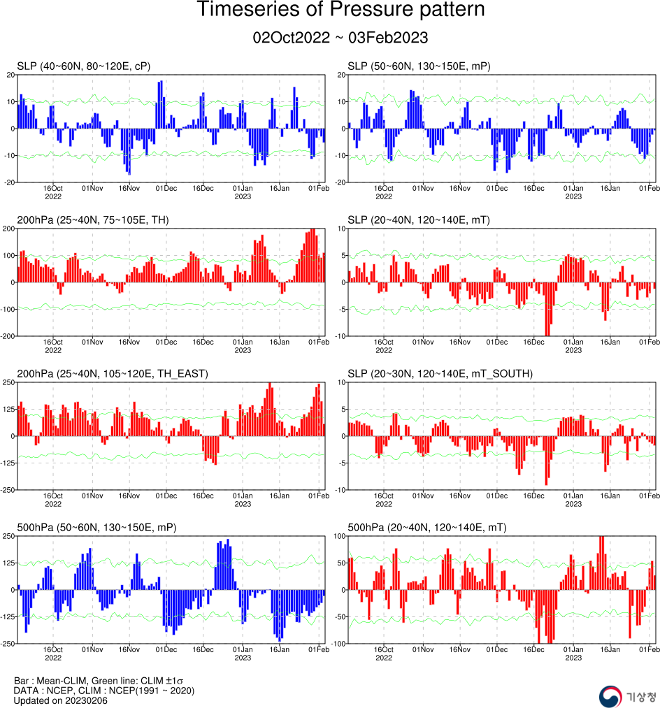 기후예측정보 기압계동향 자료 - 2023년 02월 03일