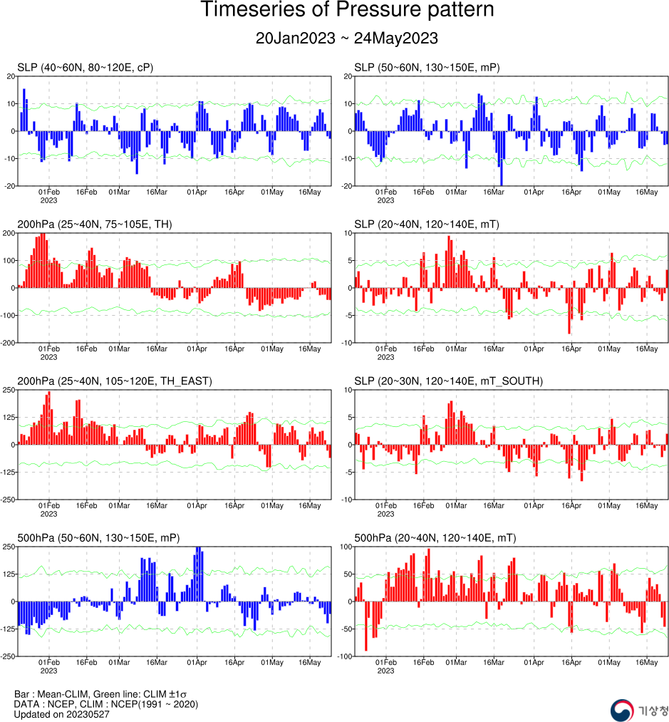 기후예측정보 기압계동향 자료 - 2023년 05월 24일