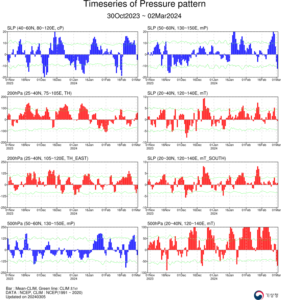 기후예측정보 기압계동향 자료 - 2024년 03월 02일