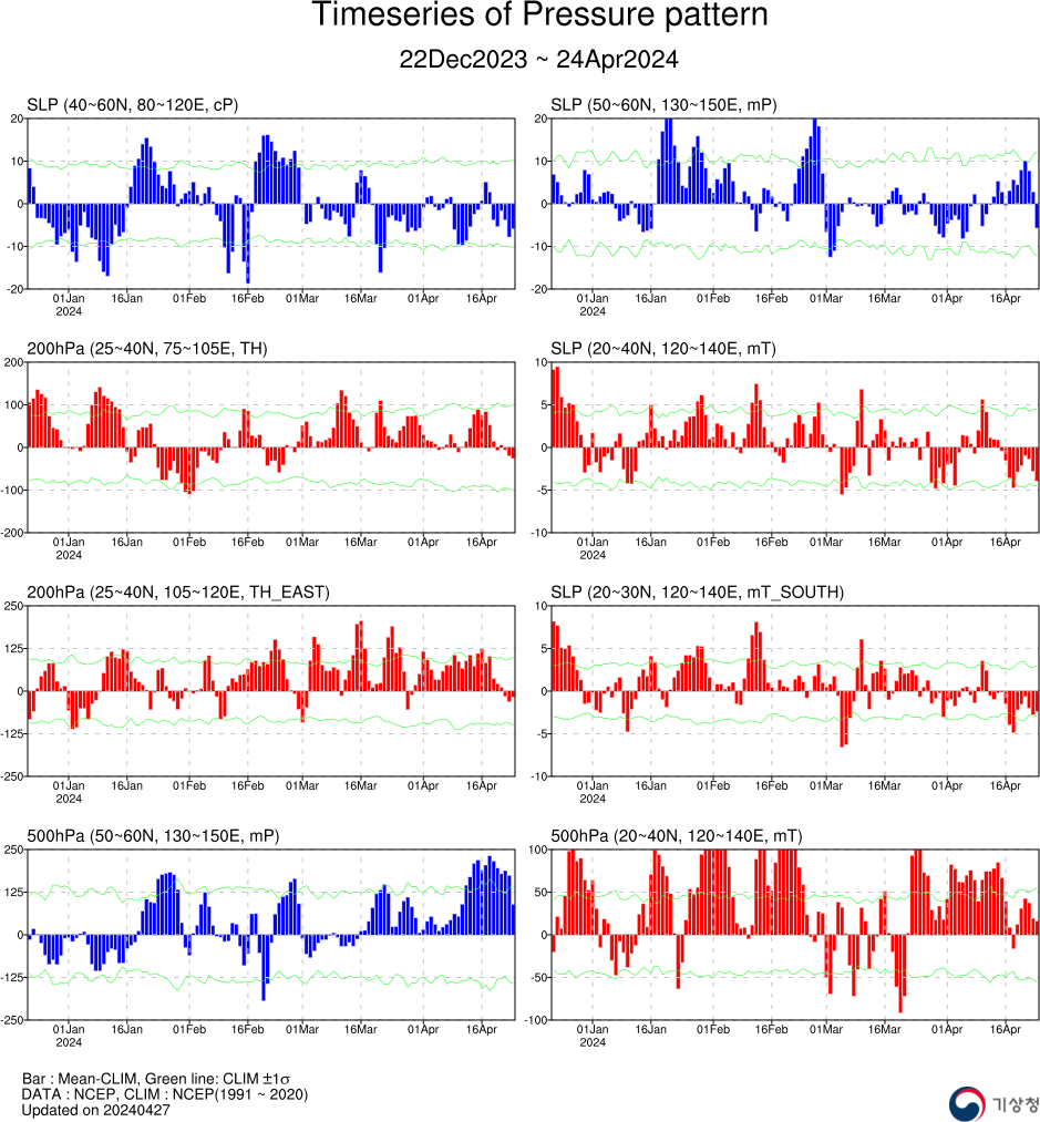 기후예측정보 기압계동향 자료 - 2024년 04월 24일