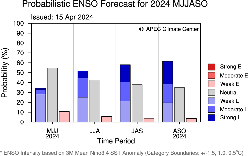 ENSO 종류·강도에 대한 확률 예측 그래프입니다.