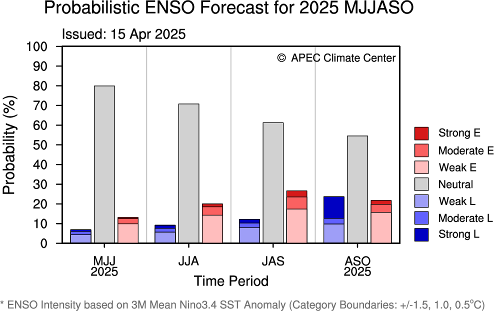 ENSO 종류·강도에 대한 확률 예측 그래프입니다.