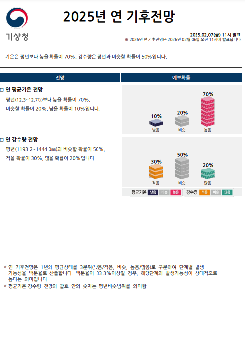 2021년 연 기후전망

발표일시: 2020년 12월 23일 월요일
2022년 연 기후전망은 2021년 12월 23일 오전 11시에 발표됩니다.

기온은 평년보다 높겠으며, 강수량은 평년과 비슷하겠습니다.

1. 연 평균기온 전망
평년(12.3~12.7도)보다 높을 확률이 60퍼센트, 비슷할 확률이 30퍼센트, 낮을 확률이 10퍼센트 입니다.

2. 연 강수량 전망
평년(1207.6~1446.0mm)과 비슷할 확률이 50퍼센트, 적을 확률이 30퍼센트, 많을 확률이 20퍼센트 입니다.

연 기후전망은 1년의 평균상태를 3분위(낮음/적음, 비슷, 높음/많음)로 구분하여 단계별 발생 
가능성을 백분율로 산출합니다. 백분율이 33.3퍼센트 이상일 경우, 해당단계의 발생가능성이 상대적으로 높다는 의미입니다.

평균기온, 강수량 전망의 괄호 안의 숫자는 평년비슷범위를 의미함