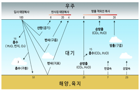 지구-대기권의 에너지수지