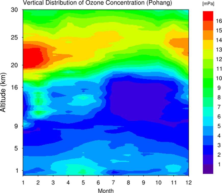 2022 포항 상공의 월평균 연직 오존 분포도