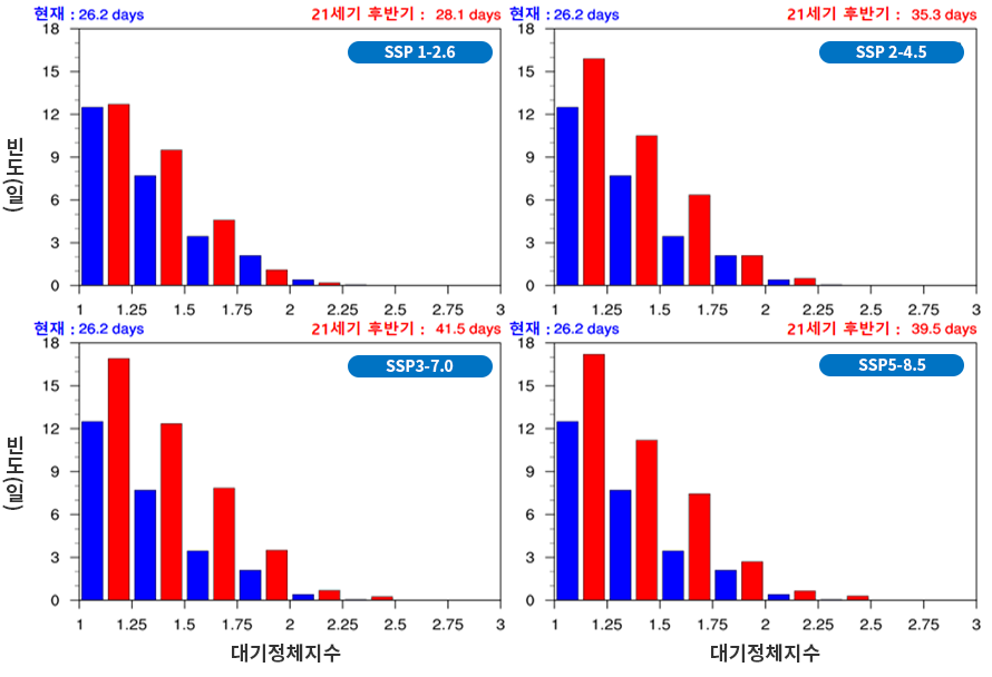 현재(1995∼2014년) 대비 21세기 후반기(2081∼2100년) 대기정체 발생 빈도 변화