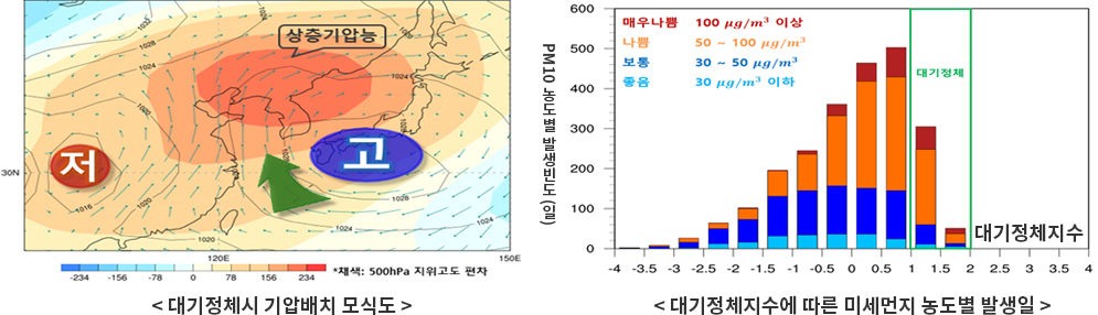 대기정체시 기압배치 모식도(좌),대기정체지수에 따른 미세먼지 농도별 발생일(우)