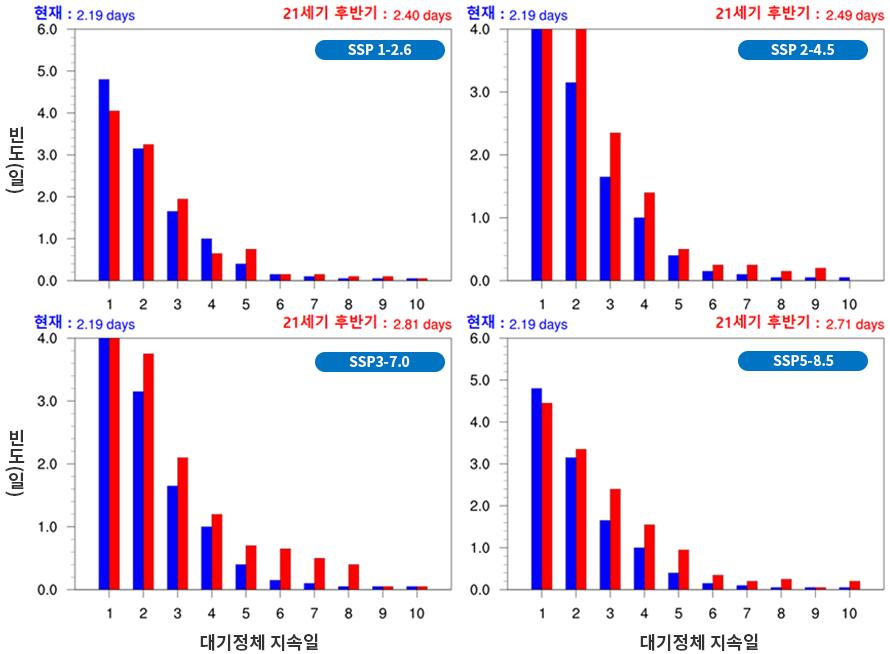 현재(1995∼2014년) 대비 21세기 후반기(2081~2100년) 대기정체 지속일 변화