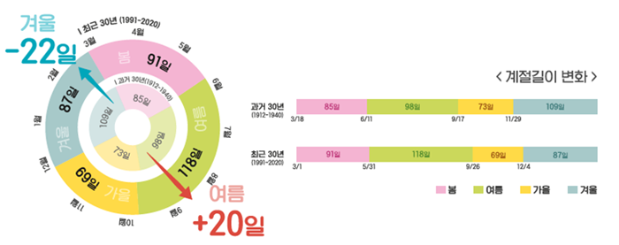 기후변화 영향정보 도표