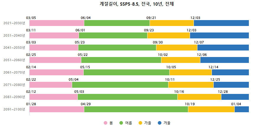 기후변화 영향정보 도표