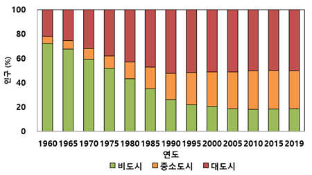 구 비율 변화 (1960∼2020)