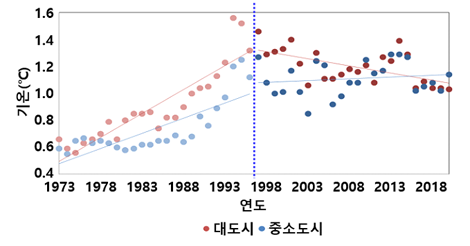 도시와 비도시의 기온 편차 변화 (1973∼2020)