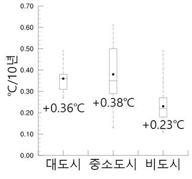 폭염일 증가 추세 (1973-2020년)