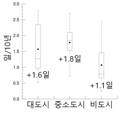 폭염일 증가 추세(1973∼2020)