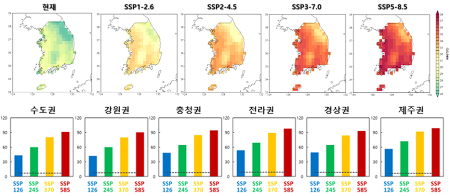 21세기 후반기 우리나라 여름철 열스트레스 지수 분포(위) 및 권역별 극한 열스트레스 발생일