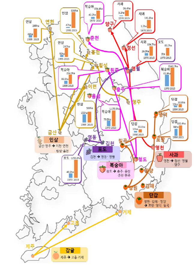 농작물의 주산지 이동 변화 현황