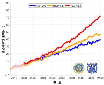 시나리오별 평균 해수면높이 상승 전망
