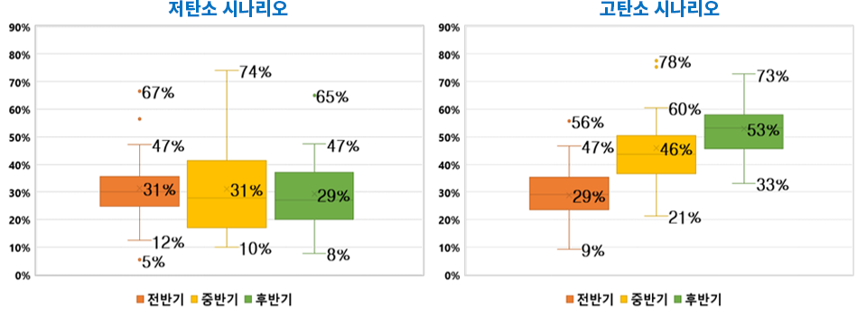  현재 대비 100년 재현빈도 극한 강수량의 변화율 분포(좌: 저탄소, 우: 고탄소 시나리오