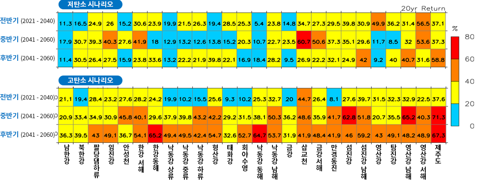 현재(2000∼2019년) 대비 20년 재현빈도 극한 강수량 변화율(%)