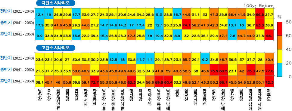 현재 대비 100년 재현빈도 극한 강수량 변화율(%)