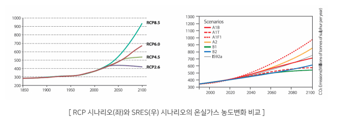 [ RCP 시나리오(좌)와 SRES(우) 시나리오의 온실가스 농도변화 비교 ]