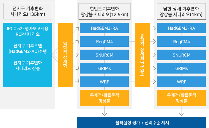 남한 상세 기후변화 앙상블 시나리오 자료산출