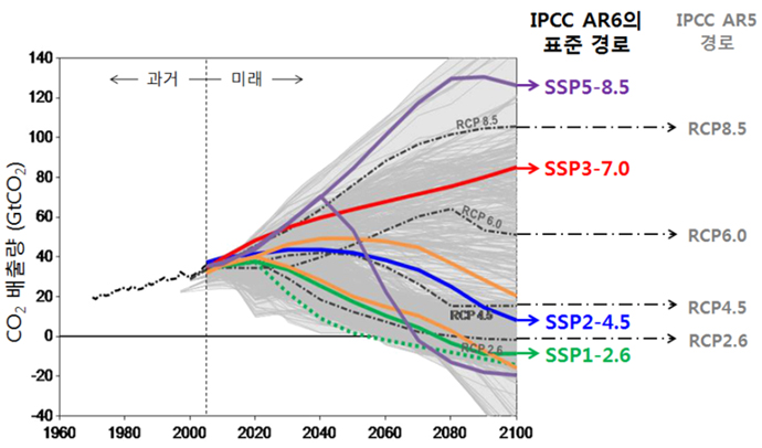 IPCC AR6의 표준경로