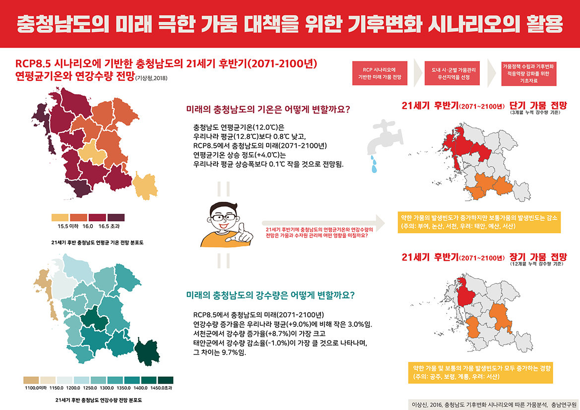 충청남도의 미래 극한 가뭄 대책을 위한 기후변화 시나리오의 활용