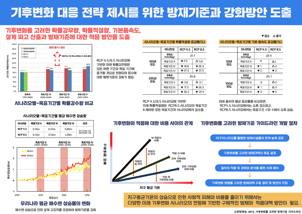 기후변화 대응 전략 제시를 위한 방재기준과 강화방안 도출