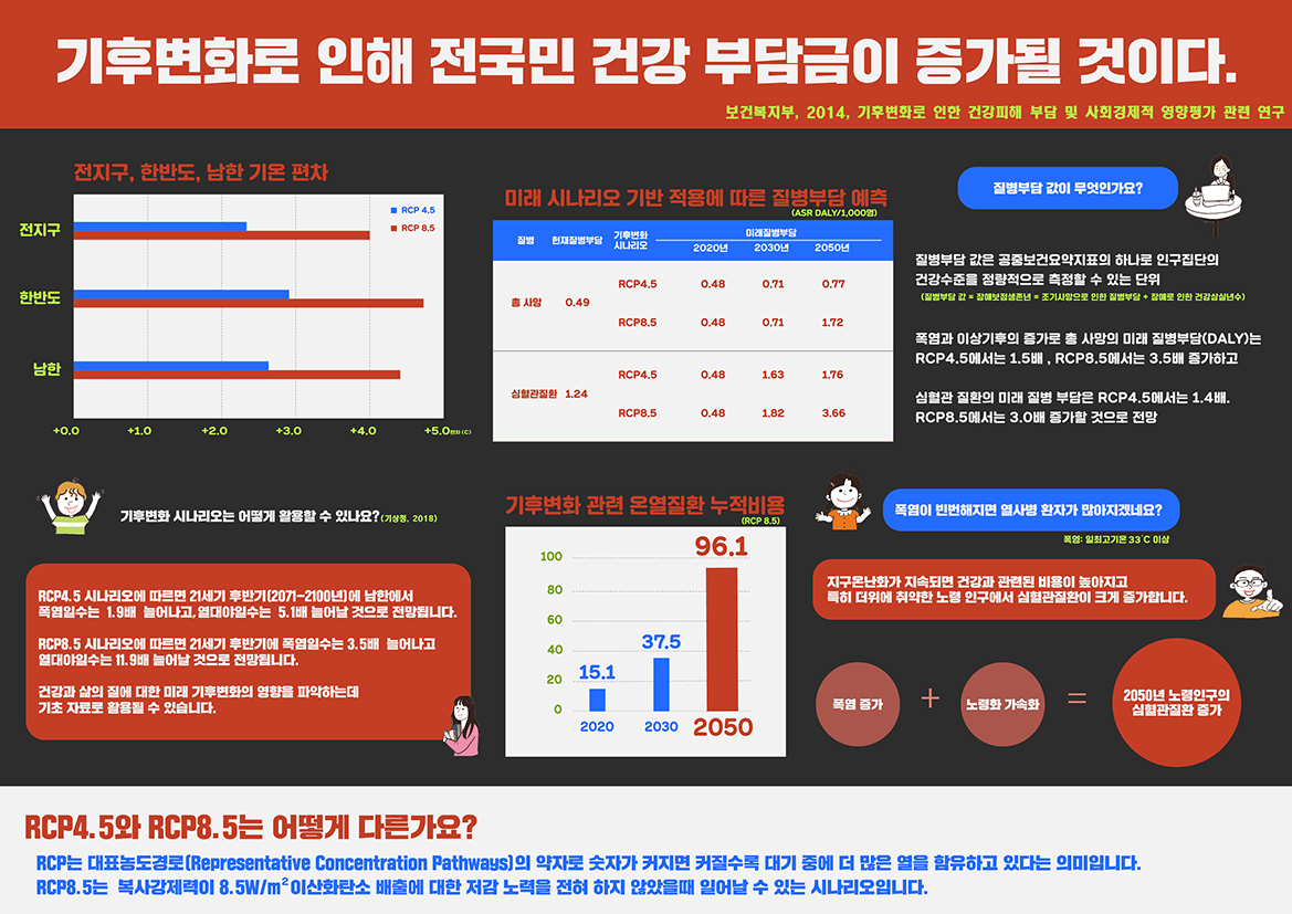 기후변화로 인해 전국민 건강 부담금이 증가될 것이다.