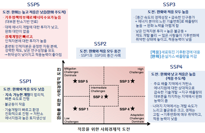 [ SSP 시나리오의 구성과 내용(O’Nell et al., 2014) ]