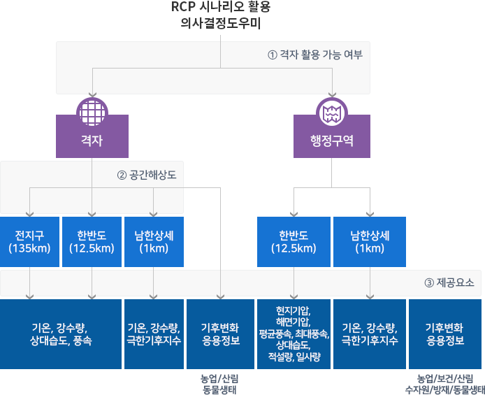 첫 사용자를 위한 시나리오 자료 활용 의사결정 도우미