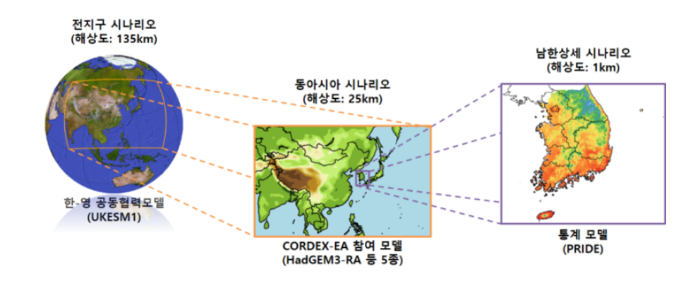 기상청 기후변화 시나리오 산출과정