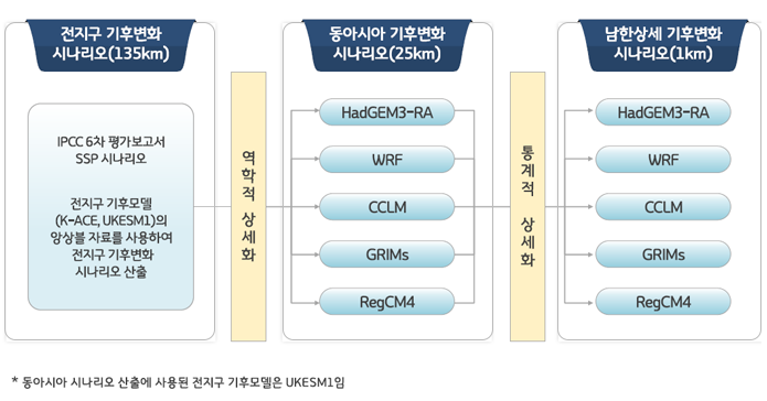 남한 상세 기후변화 앙상블 시나리오 자료산출