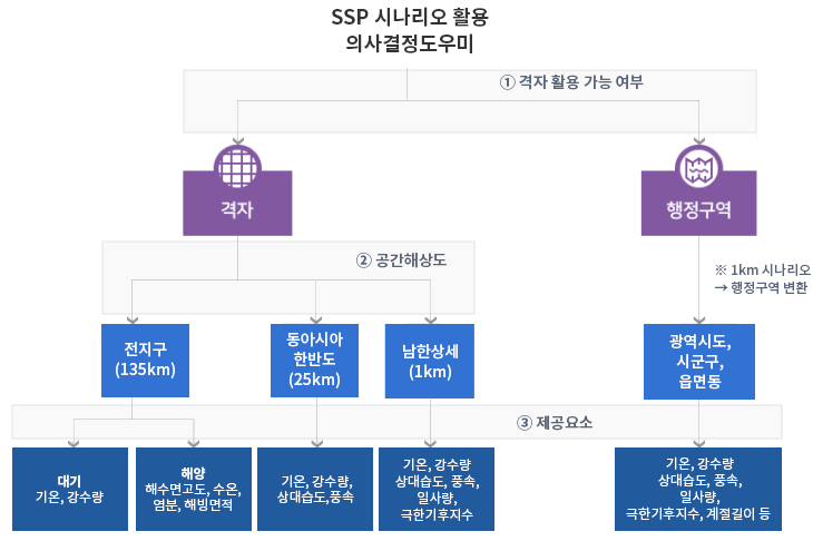 첫 사용자를 위한 시나리오 자료 활용 의사결정 도우미