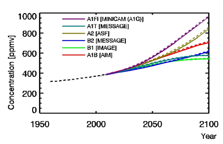 그림 I-3. SRES 시나리오별 2100년까지 이산화탄소 농도 변화