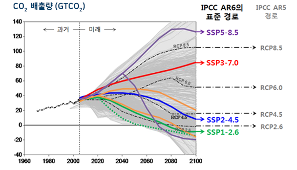 그림 1. 과거(1970-2014년) 및 미래(2015-2100년)의 온실가스 배출 경로