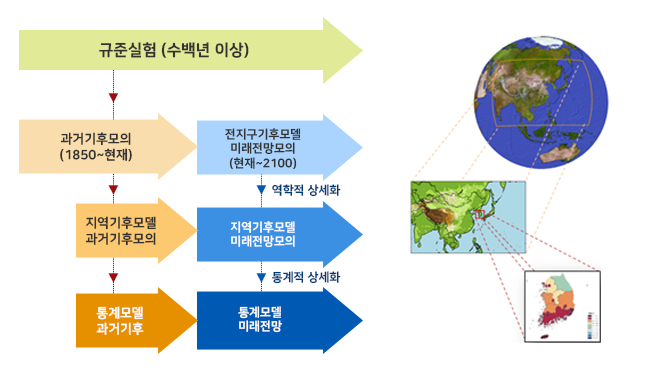 그림 1. 기후변화 시나리오 산출과정