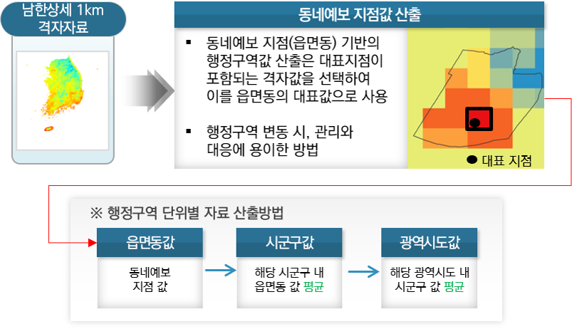 그림 1. 격자별 가중치 및 행정구역의 기후값 산출 방법