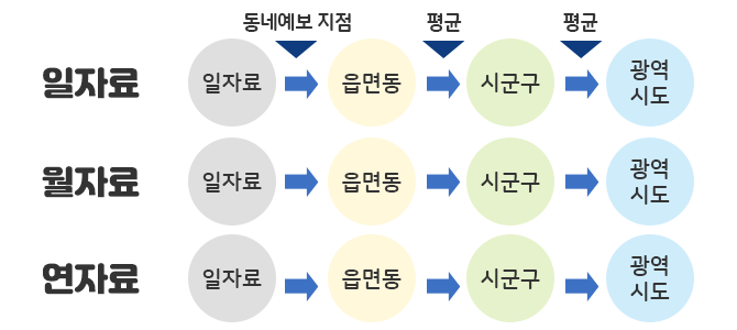 그림 2. 격자별 가중치 및 행정구역의 기후값 산출 방법