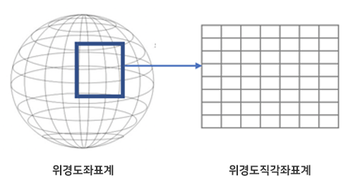 그림 1. 위경도좌표계(왼쪽)와 위경도직각좌표계(오른쪽)