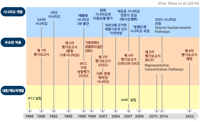 기후변화 시나리오 개발 및 평가보고서 적용