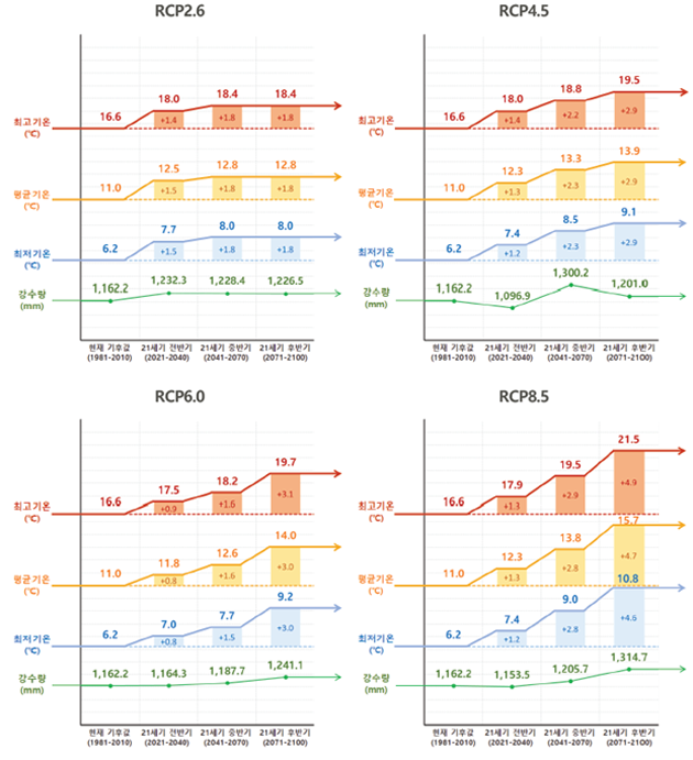 1. RCP 시나리오에 따른 21세기 한반도의 기온 및 강수량 전망 