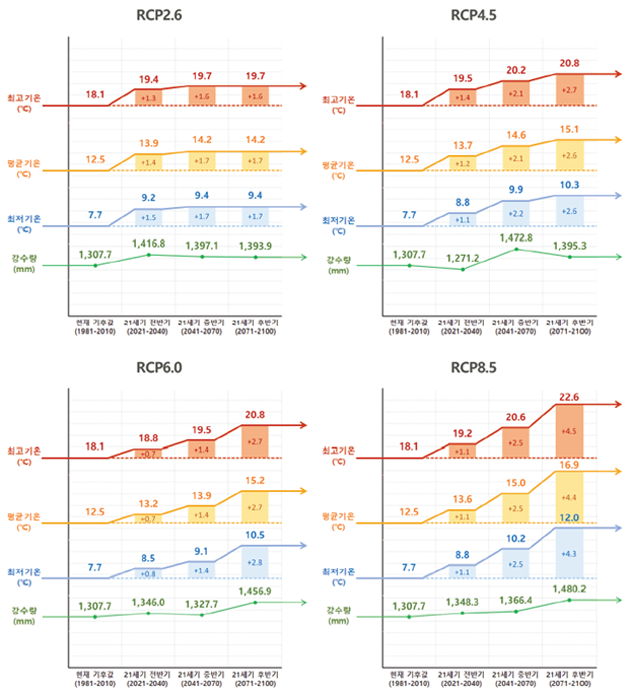 2. RCP 시나리오에 따른 21세기 남한의 기온 및 강수량 전망 