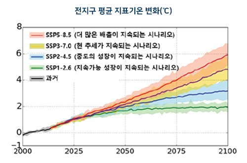 그림 1. 현재(1995-2014년) 대비 2000-2100년의 연도별 전지구 평균기온 변화(℃). 음영은 6개 앙상블의 범주를 표시하며, 실선은 앙상블 평균값을 의미함.